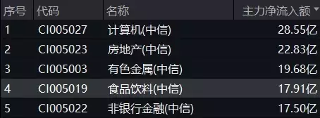A股放量反攻,金融科技ETF(159851)领涨近4%,港股火热3连阳,行情赛点临近?明日揭晓学会清空自己(好文) 第6张 A股放量反攻,金融科技ETF(159851)领涨近4%,港股火热3连阳,行情赛点临近?明日揭晓学会清空自己(好文) 第6张