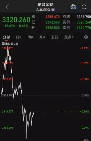 黄金涨跌全靠特朗普？特朗普仅仅寥寥数语，黄金直接崩了，较历史高点回落超200美元，炒作资金疯狂卖出，沪金今日创出1.5万亿天量，比A股两市还多出近300亿元韩信惨死吕后之手，临终前留下一句狠话，为何让刘邦脊背发凉？