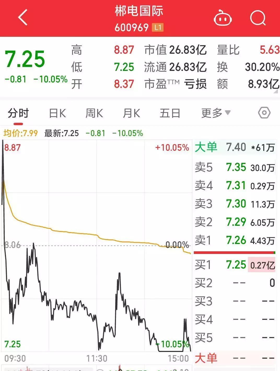 大基金三期利好持续发酵,半导体相关概念领涨A股!医药大白马被传要“ST”股价闪崩,更有天地板、地天板齐上阵