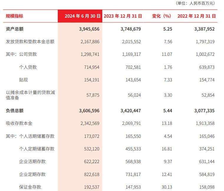 北京银行上半年净利增2.39% 信用减值损失增至95亿
