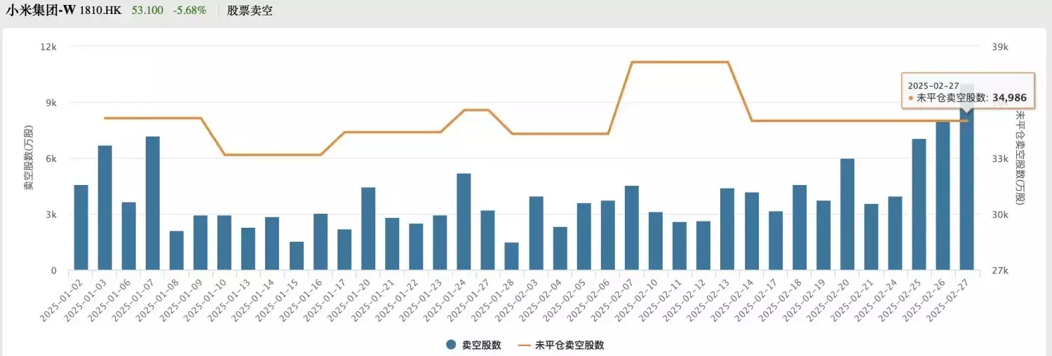 小米股價新高后為何巨震？百億空頭或正遭外資“極限逼倉”播報文章