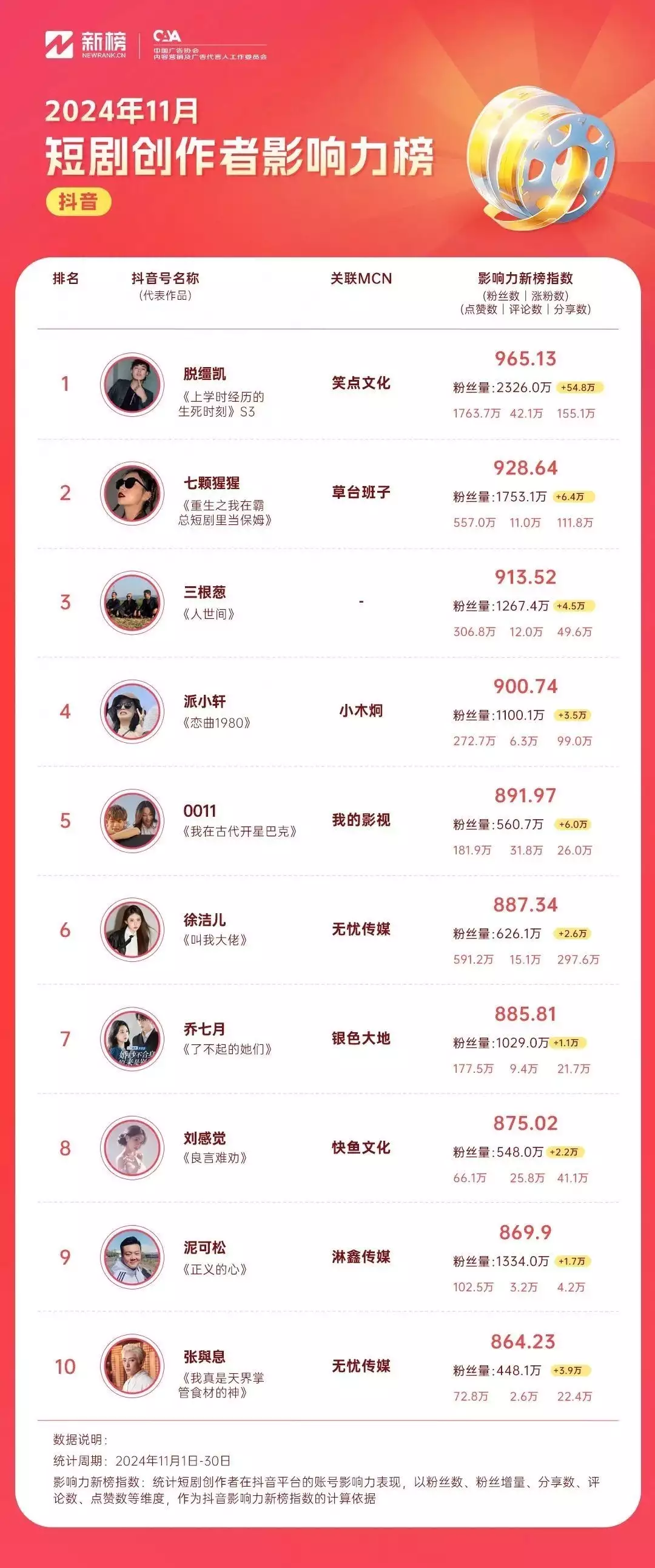 “九五二七剧场”再发新剧,“脱缰凯”登顶抖音影响力、商业价值双榜首 ||新榜洞察原来冬季穿黑、白、灰,这么好看高级,普通女性也能穿出时尚感! “九五二七剧场”再发新剧,“脱缰凯”登顶抖音影响力、商业价值双榜首 ||新榜洞察原来冬季穿黑、白、灰,这么好看高级,普通女性也能穿出时尚感!