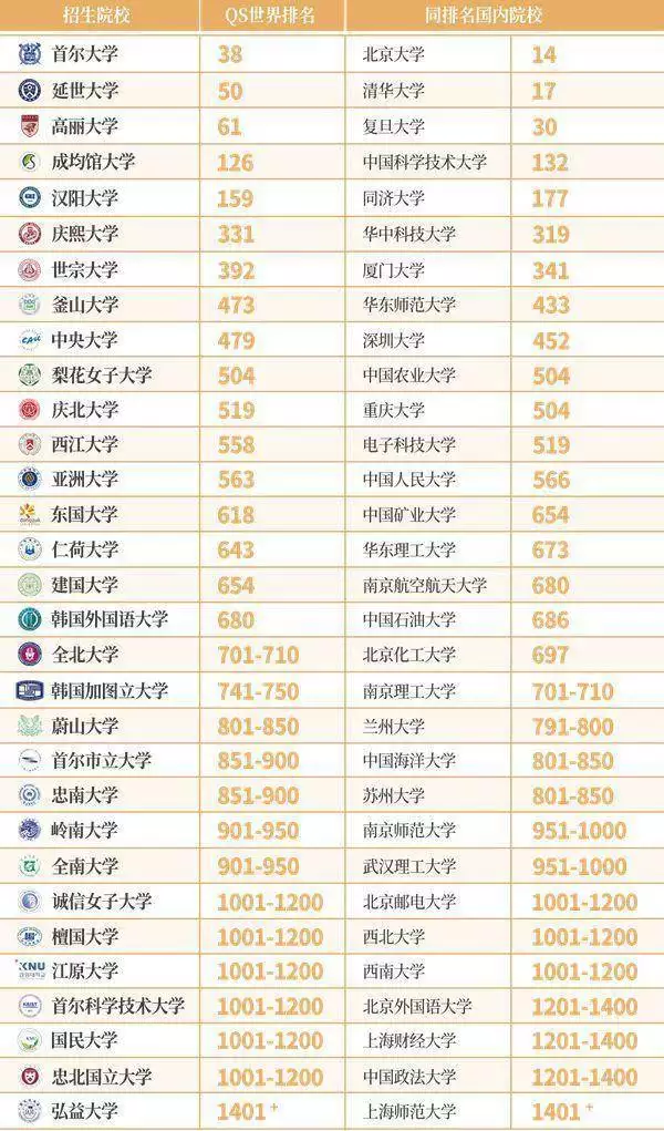 韩国留学费用低_理工类大学排名_山东理工大学韩国留学预科班