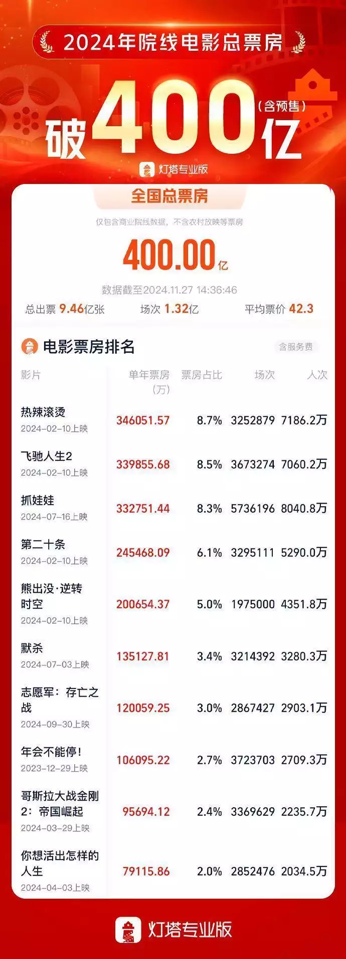 2024年度电影总票房破400亿重燃人生之隐世黑客惊艳全球（大陆票房最高的电影是哪一部）