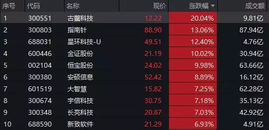 ETF复盘资讯|金融科技走牛!“稳定币概念+互联网券商”双驱动,159851放量劲涨3.76%轰出历史新高!多股强势涨停叶罗丽:王默真实身份不是灵犀公主,而是九尾狐,还是女娲后人?