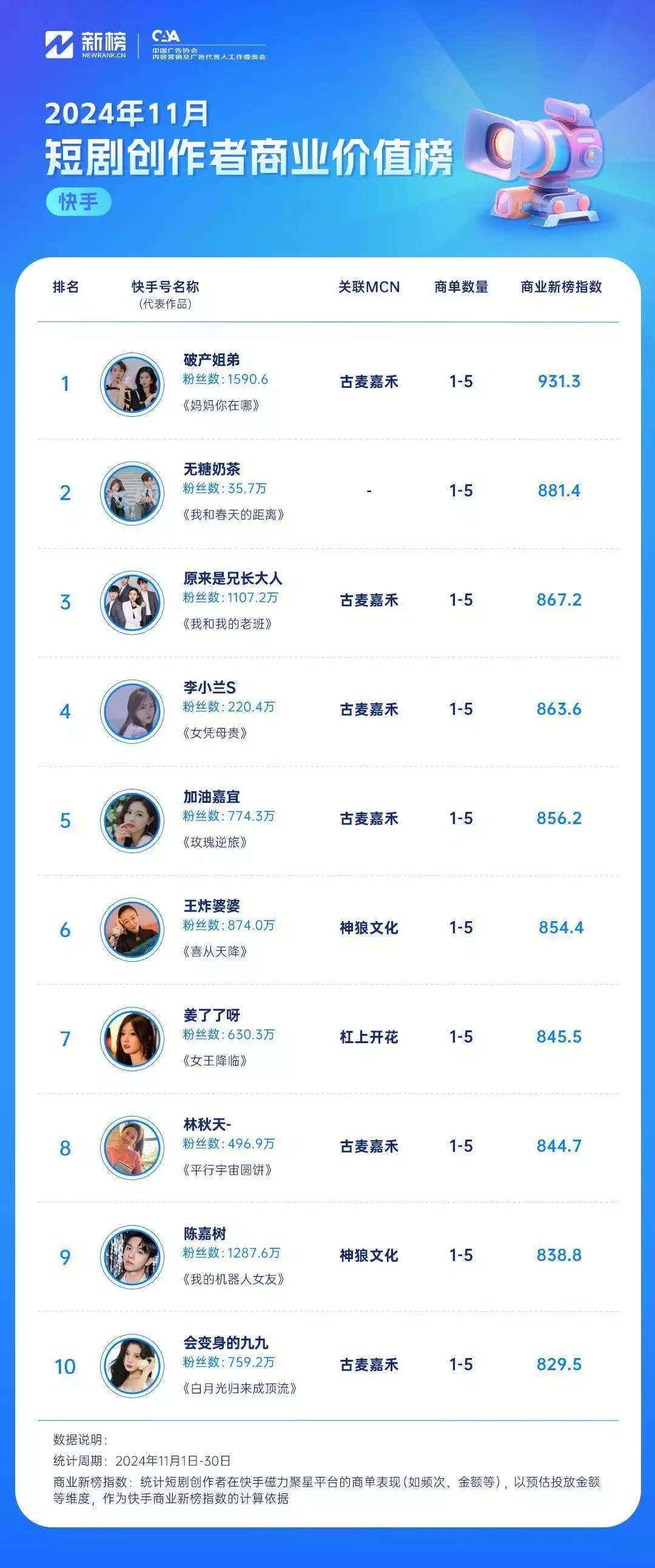 “九五二七剧场”再发新剧,“脱缰凯”登顶抖音影响力、商业价值双榜首 ||新榜洞察原来冬季穿黑、白、灰,这么好看高级,普通女性也能穿出时尚感! “九五二七剧场”再发新剧,“脱缰凯”登顶抖音影响力、商业价值双榜首 ||新榜洞察原来冬季穿黑、白、灰,这么好看高级,普通女性也能穿出时尚感!