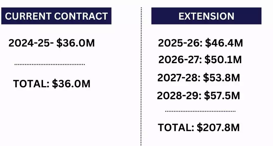 金年会体育：NBA一夜动态：穆雷4年2.08亿顶薪提前续约掘金，湖人勇士引援受挫播报文章 金年会博彩资讯 第2张