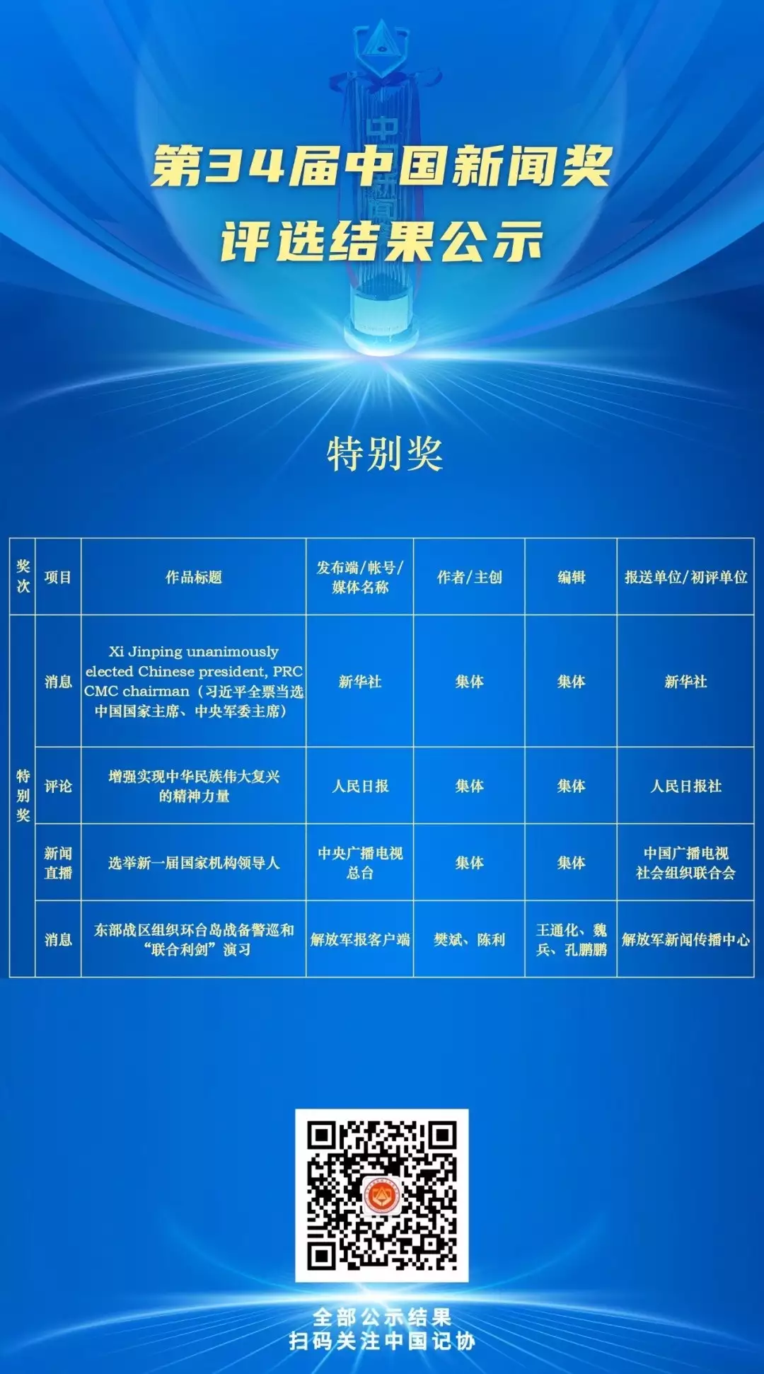 关于公示第34届中国新闻奖评选结果的公告2007年，深圳夫妻获赔1700万天价拆迁款，钱拿到手后，果断离婚