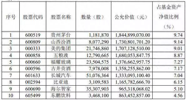 这都可以（萧楠 易方达消费基金所持有的股票）易方达基金经理萧南咋样，易方达基金萧楠旗下产品一季报发布！萧楠：配置白酒股性价比很高号称狼性的战斗民族却不敢造反？俄罗斯怂到不行的第一次农民起义，配置管理，