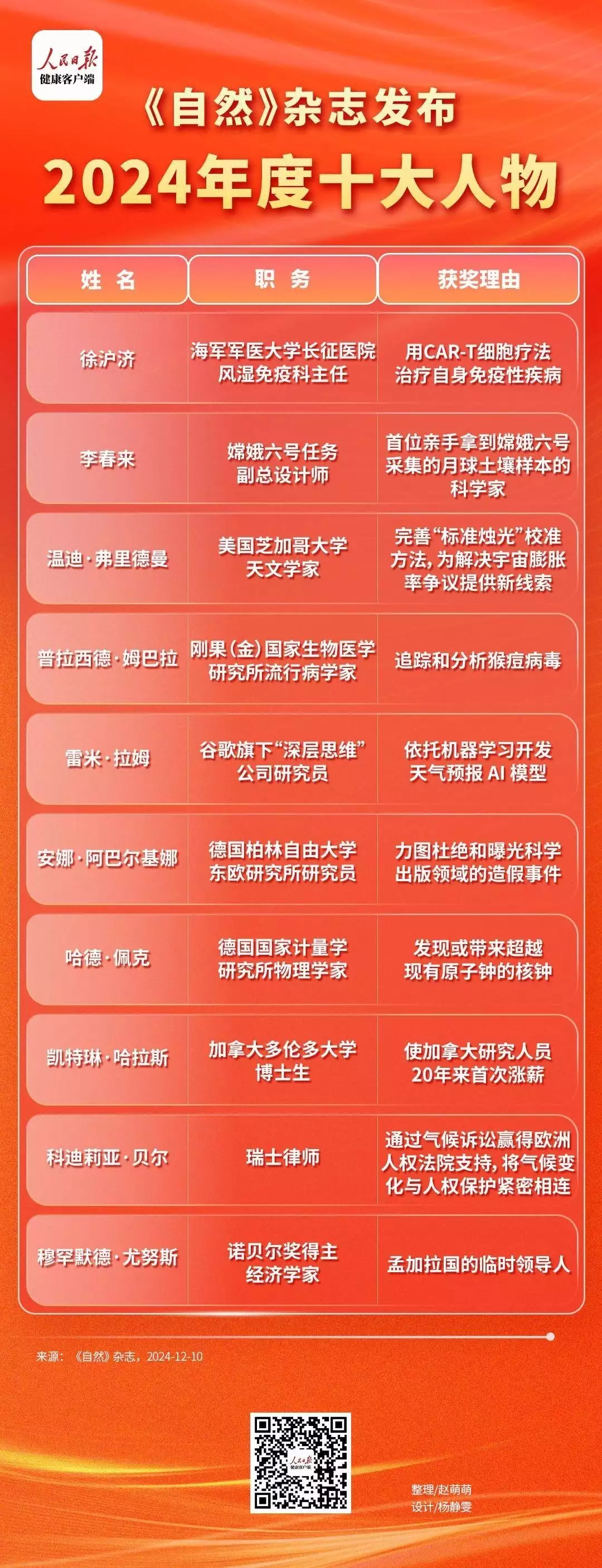 用CAR-T疗法治疗自身免疫性疾病，徐沪济入选《自然》2024年度十大人物