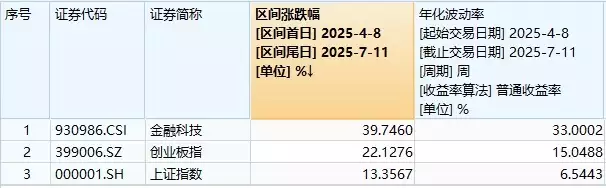 ETF复盘资讯|金融科技走牛!“稳定币概念+互联网券商”双驱动,159851放量劲涨3.76%轰出历史新高!多股强势涨停叶罗丽:王默真实身份不是灵犀公主,而是九尾狐,还是女娲后人?