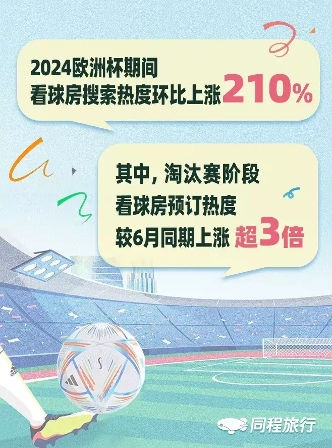 bwin体育：同程旅行：欧洲杯看球房搜索热度增长超2倍，“兴趣消费”提质升级播报文章