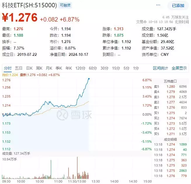 科技ETF盘中AI资讯|科技股大爆发！半导体领衔上攻，中芯国际逼近涨停，科技ETF（515000）猛涨超6%！强行碰瓷的6部大烂片，毫无下限，侮辱观众智商