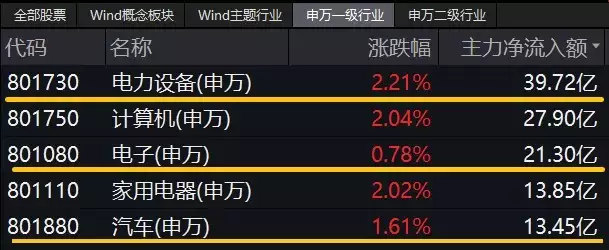 ETF日报复盘 |A股地量又现!主力资金狂买汽车板块,智能电动车ETF劲涨2.1%!船舶“巨无霸”来了,国防军工ETF放量涨1.5%“一下午面试33个硕士”,面试官吐槽自己学历最低,评论区破防了 第4张 ETF日报复盘 |A股地量又现!主力资金狂买汽车板块,智能电动车ETF劲涨2.1%!船舶“巨无霸”来了,国防军工ETF放量涨1.5%“一下午面试33个硕士”,面试官吐槽自己学历最低,评论区破防了 第4张