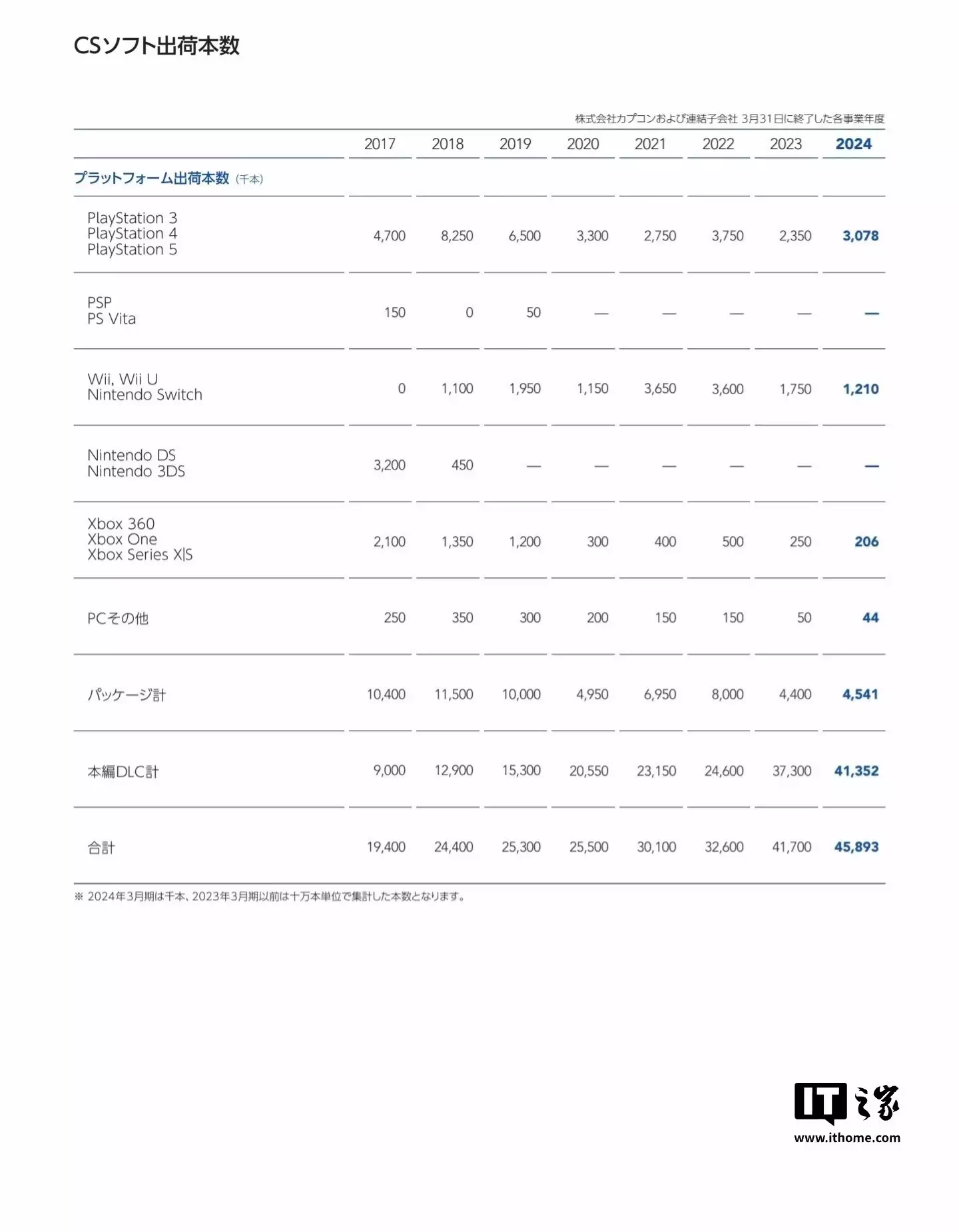 卡普空 2024 财年游戏销量数据公布:索尼 PS 平台领跑,PC 垫底恒大地产等被强制执行3.9亿 恒大地产累计被执行超707亿 卡普空 2024 财年游戏销量数据公布:索尼 PS 平台领跑,PC 垫底恒大地产等被强制执行3.9亿 恒大地产累计被执行超707亿