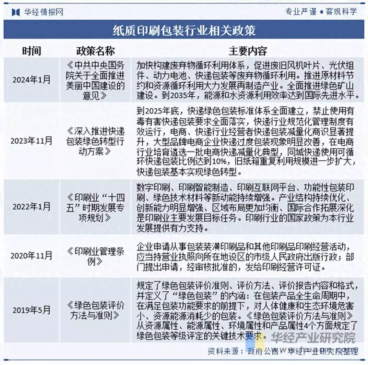 2025年中国纸质印刷包装行业相关政策、市场规模及趋势分析