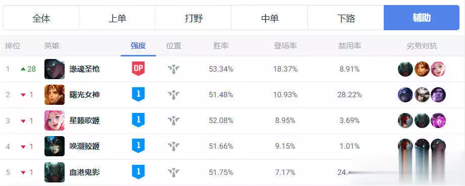 乐鱼体育：LCK夏季赛最佳阵容官宣；Shanks吐槽赛制播报文章 未分类 第17张