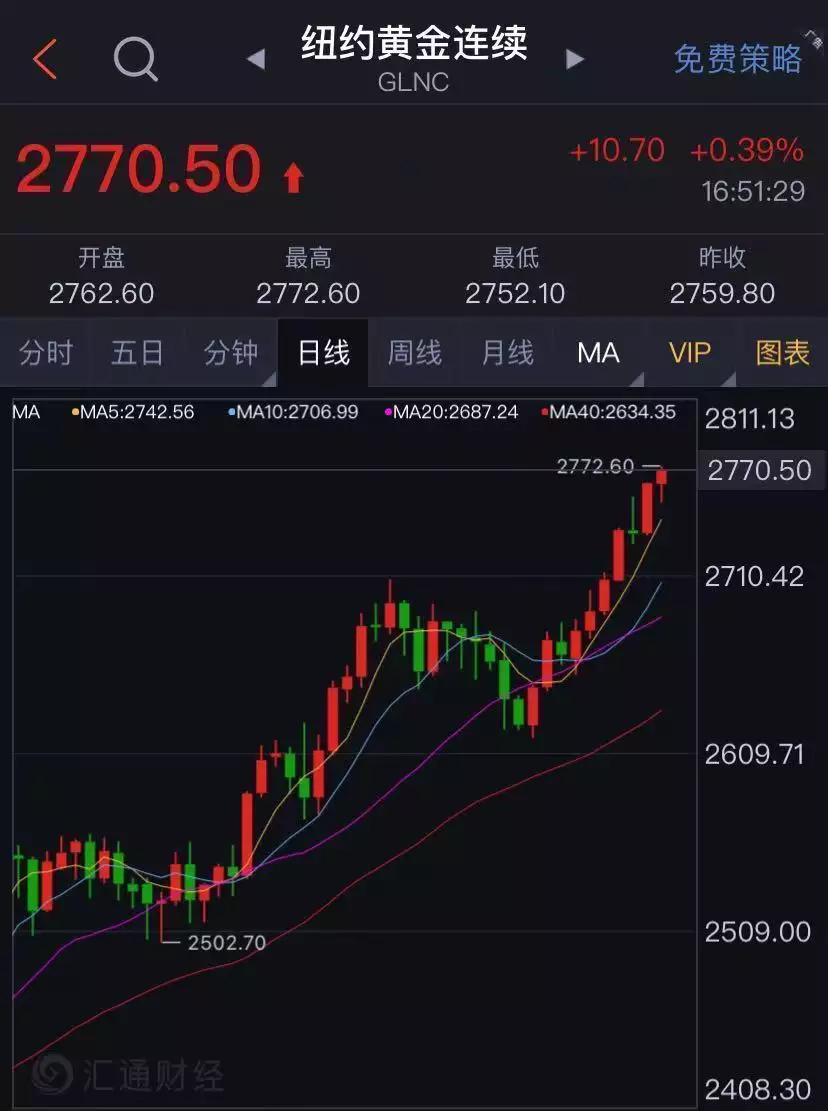 金价又创新高，金饰已突破810元关口，有人一单变现234万元！历史上有哪些英年早逝的人令人扼腕叹息？