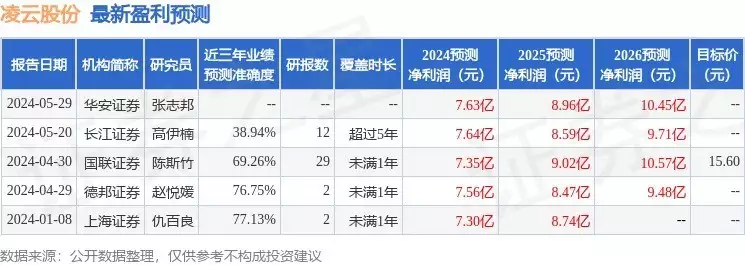 凌云股份	：6月14日接受机构调研�，投资者参与李沁去爬长城也穿得这么时髦！白T恤+牛仔裤	，拼色运动鞋真洋气