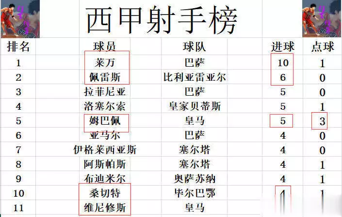 西甲最新积分战报，巴萨止颓势多皇马3分，马竞遭绝平升回第前3播报文章