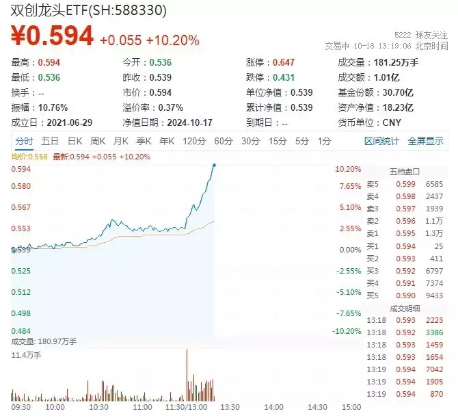 双创盘中资讯|暴拉10%！双创龙头ETF（588330）“大暴走”！科创50+创业板指再度携手狂飙，寒武纪-U涨停封板！为什么吴京的《战狼3》很难拍出来了？主要是现实故事更加魔幻