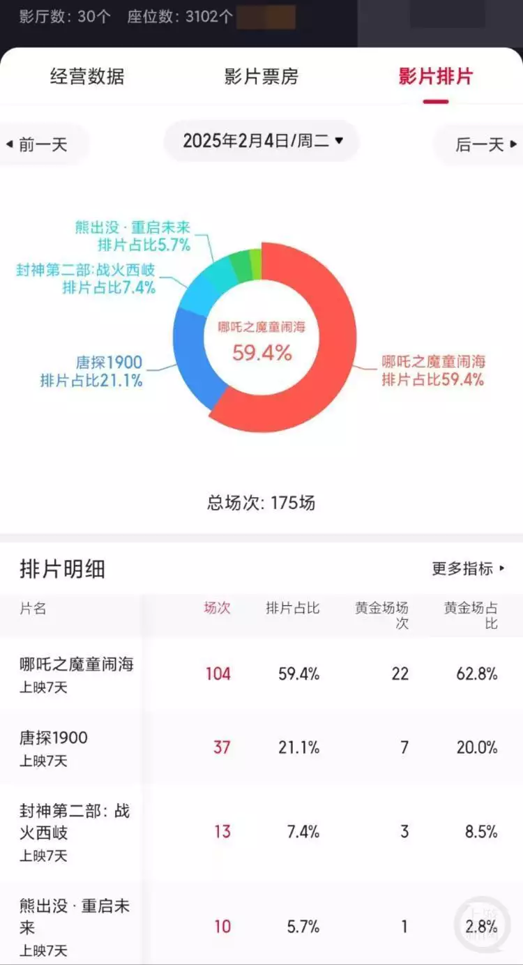 《哪吒2》屡创纪录，有影院却一场不排？业内人士：不排除偷票房播报文章