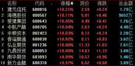 爆发了!沪指创4年最佳!三大指数集体大涨超4%云南地道美馔味大揭秘!这几款佳肴你尝过哪些? 第3张 爆发了!沪指创4年最佳!三大指数集体大涨超4%云南地道美馔味大揭秘!这几款佳肴你尝过哪些? 第3张