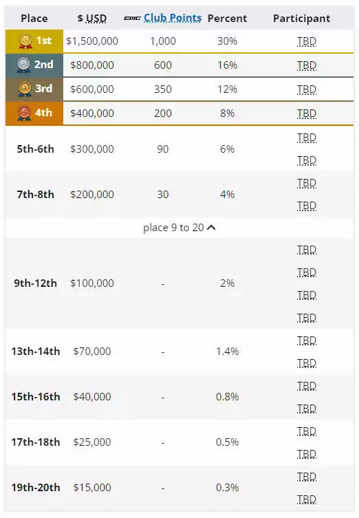 开云体育：2024 电竞世界杯《DOTA2》今日开赛：总奖金 500 万美元播报文章 开云博彩资讯 第5张