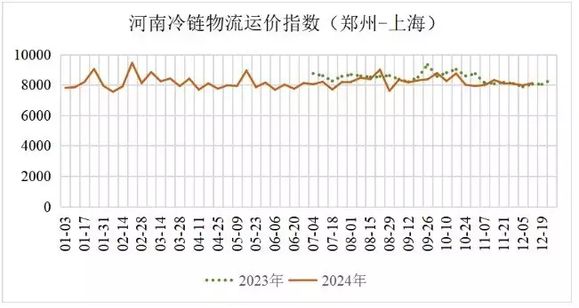 2024年12月河南冷链物流观察报告出炉，运价指