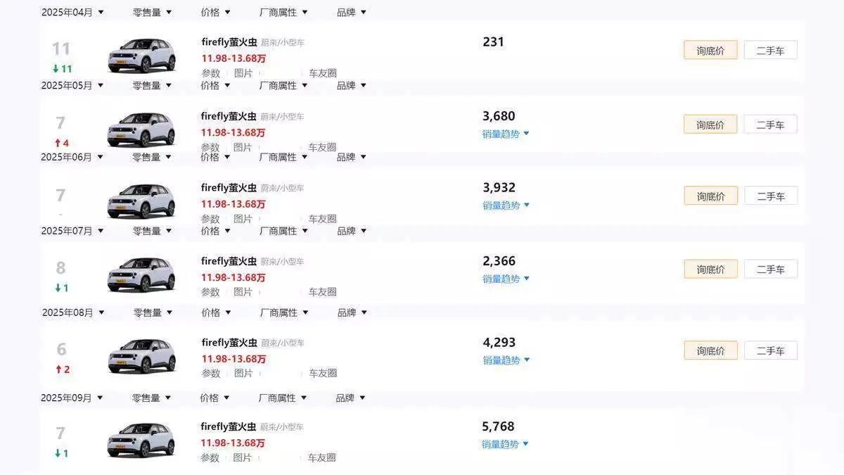 从争议走向标杆，蔚来萤火虫如何成为精品纯电小车典范？