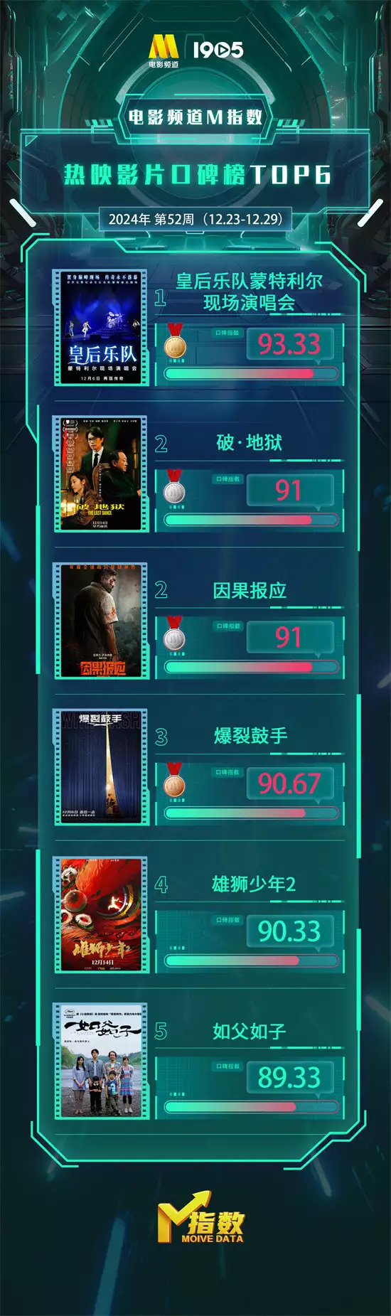 电影频道M指数2024年第52周热映影片口碑榜发布80 岁后还能活多久,看腿脚就知?若发现这些症状,寿命不长? 电影频道M指数2024年第52周热映影片口碑榜发布80 岁后还能活多久,看腿脚就知?若发现这些症状,寿命不长?