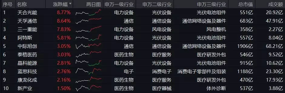 ETF盘后资讯|科技及中高端制造行业或是主线？风电板块大涨，A股成长型宽基“小霸王”——双创龙头ETF（588330）逢跌吸金