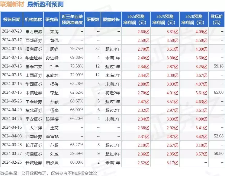 联瑞新材：8月1日接受机构调研，工银瑞信基金管理有限公司、景顺长城基金管理有限公司等多家机构加入四川黄龙溪一女生被闺蜜掐后脖按到水里？后续：被按女子疑发声？（调研）联瑞股份有限公司，