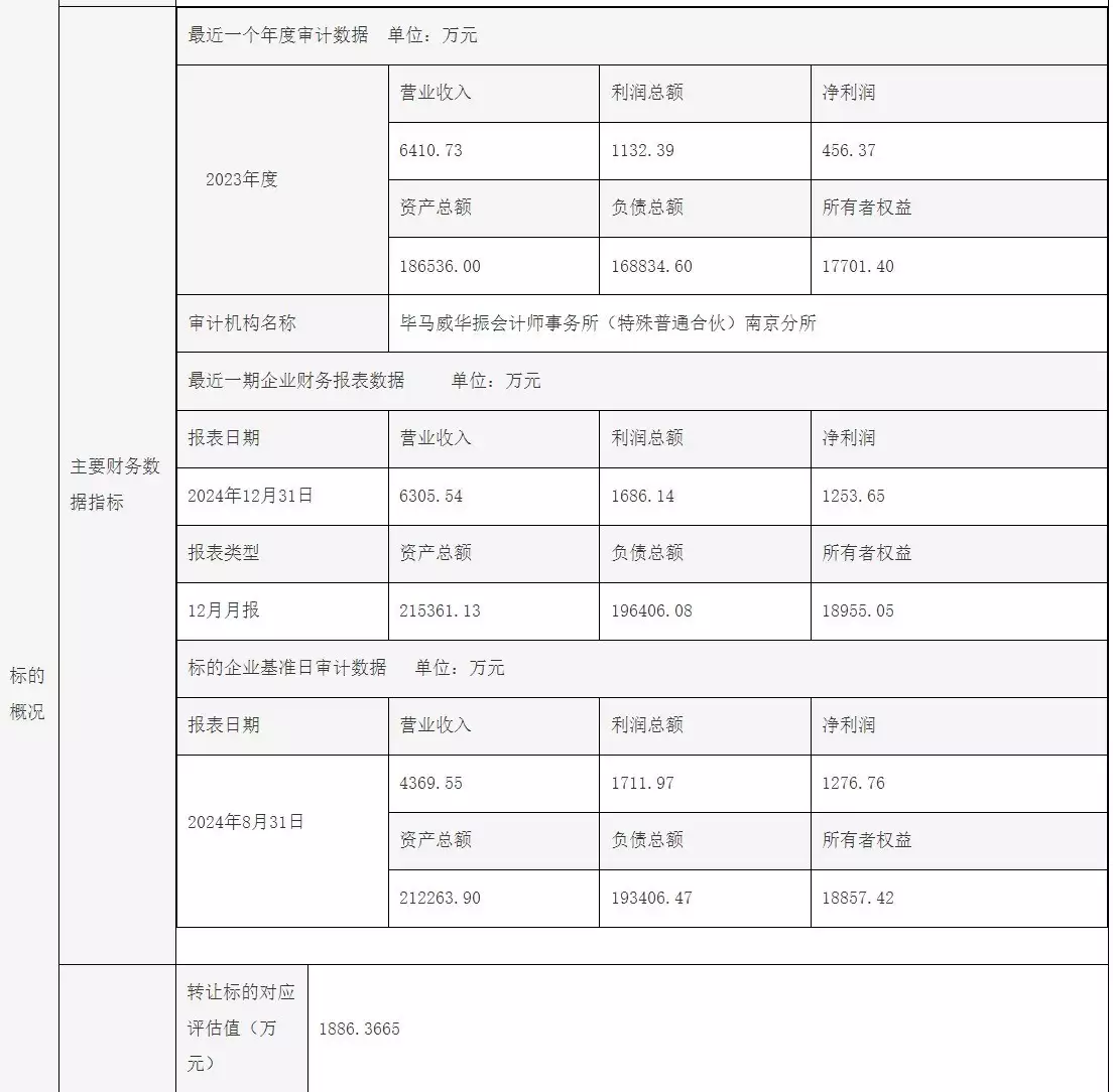 江苏信托挂牌转让丹阳苏银村镇银行10%股权拟清仓退出 溢价率仅4.78%