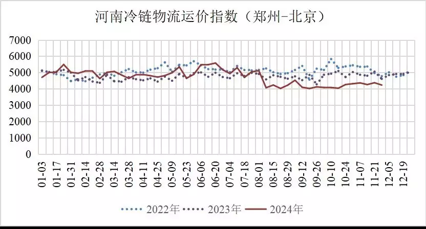 11月河南冷链物流观察报告出炉，运价同比降幅