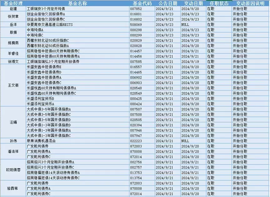 指数走势分化,45位基金经理发生任职变动人这一生,最好的生活方式,记得收藏 第4张 指数走势分化,45位基金经理发生任职变动人这一生,最好的生活方式,记得收藏 第4张