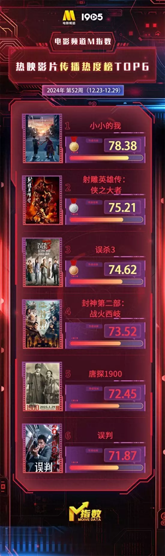 电影频道M指数第52周热映影片传播热度榜发布想知道中国劲酒125ml零售价格吗 电影频道M指数第52周热映影片传播热度榜发布想知道中国劲酒125ml零售价格吗