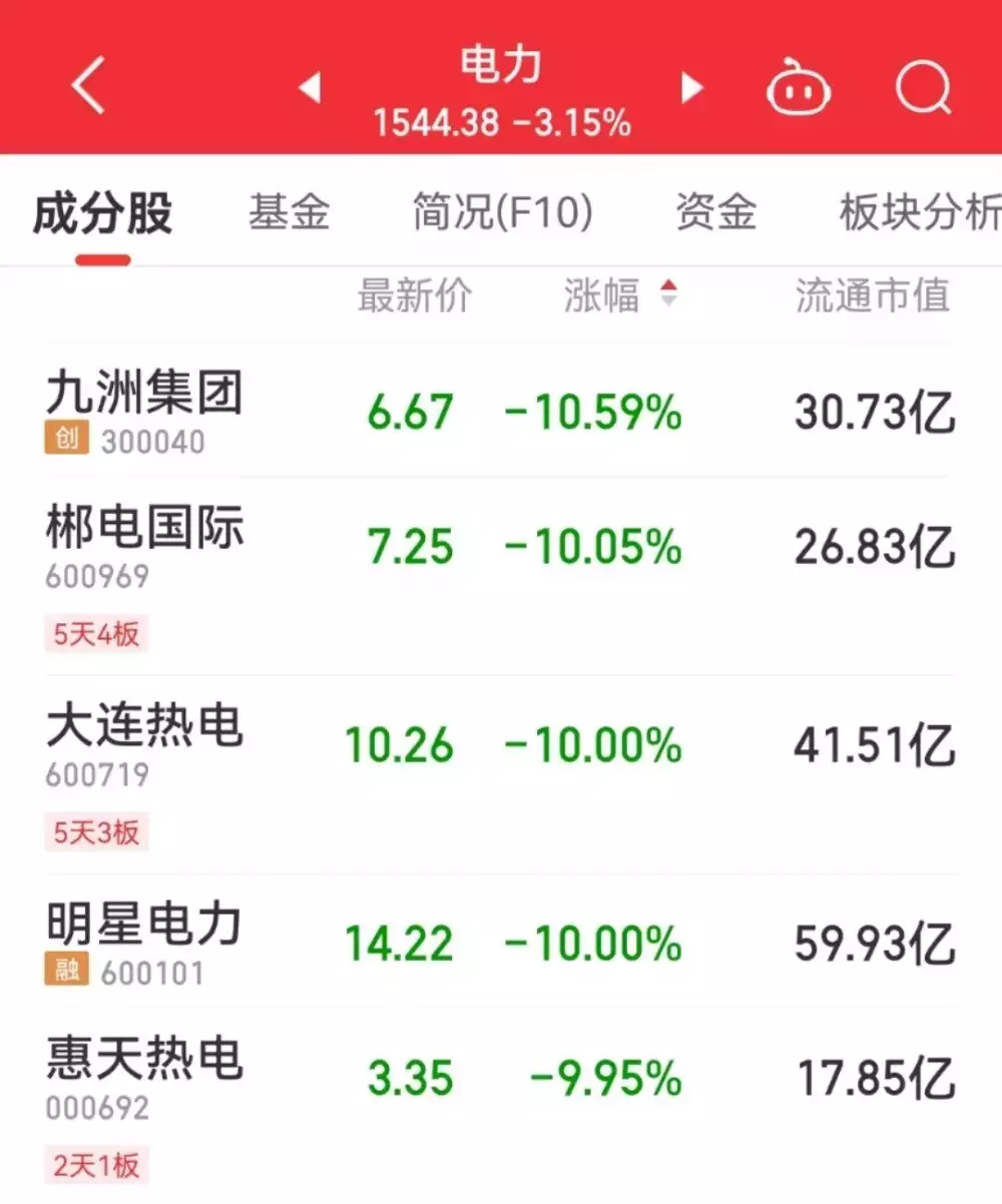 大基金三期利好持续发酵,半导体相关概念领涨A股!医药大白马被传要“ST”股价闪崩,更有天地板、地天板齐上阵