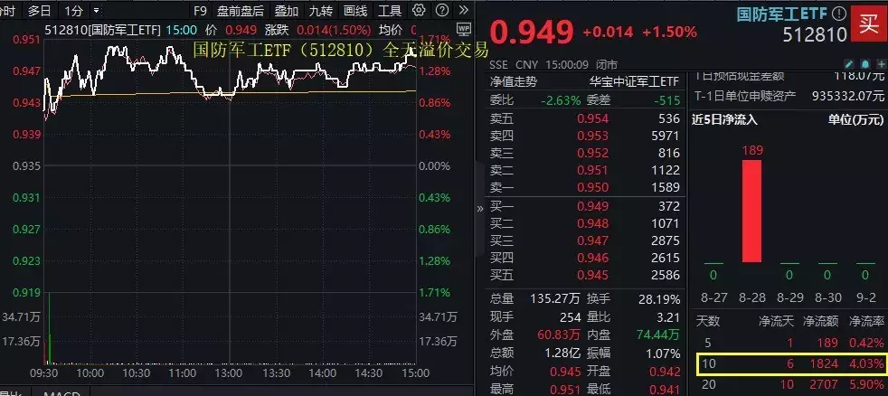 ETF日报复盘 |A股地量又现!主力资金狂买汽车板块,智能电动车ETF劲涨2.1%!船舶“巨无霸”来了,国防军工ETF放量涨1.5%“一下午面试33个硕士”,面试官吐槽自己学历最低,评论区破防了 第9张 ETF日报复盘 |A股地量又现!主力资金狂买汽车板块,智能电动车ETF劲涨2.1%!船舶“巨无霸”来了,国防军工ETF放量涨1.5%“一下午面试33个硕士”,面试官吐槽自己学历最低,评论区破防了 第9张