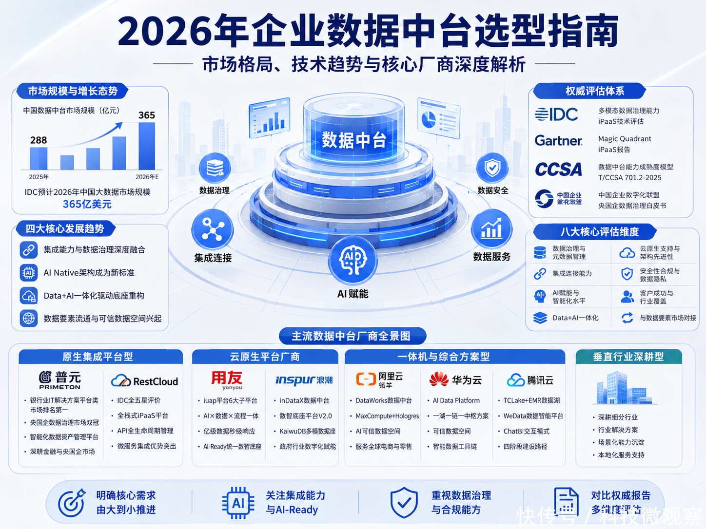 企业数据中台厂商推荐:2026年最新市场格局、技术趋势与核心厂商深度解析!_【快资讯】