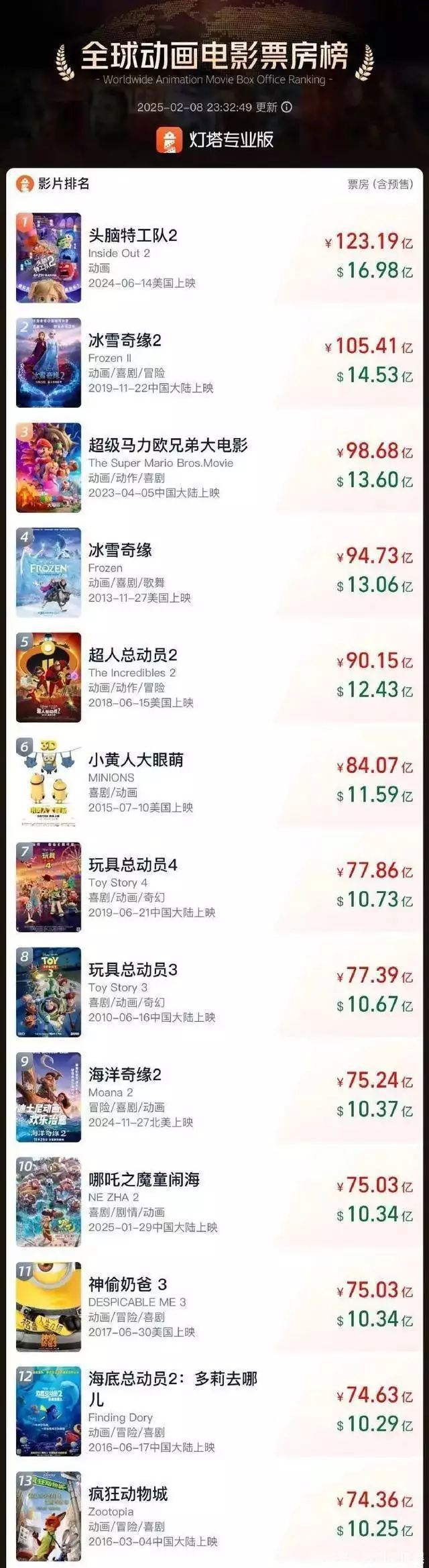 《哪吒2》进全球动画片票房榜TOP10,唯一非好莱坞影片锐龙7 9700X VS 酷睿i7-14700K,现阶段中高端处理器的宿命之战 《哪吒2》进全球动画片票房榜TOP10,唯一非好莱坞影片锐龙7 9700X VS 酷睿i7-14700K,现阶段中高端处理器的宿命之战