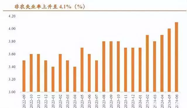 美联储9月降息？美国经济正在降温。美国衰退？萨姆规则100%准确妈妈让爸爸哄娃睡觉，进屋看到两人的“睡姿”，宝妈气得浑身发抖-第2张图片