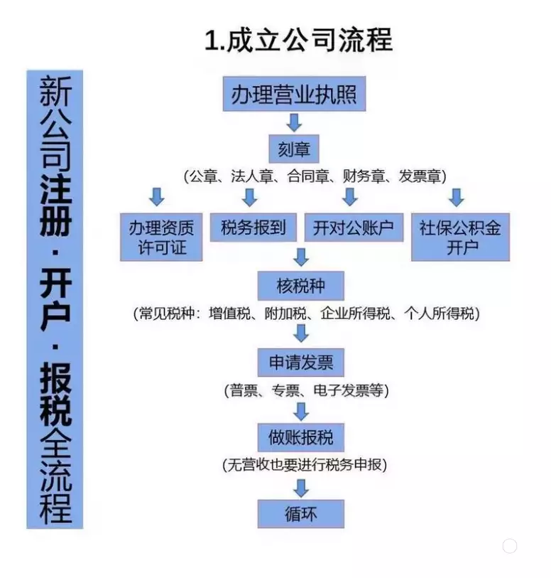 佛山顺德营业执照办理所需材料_佛山营业执照_佛山顺德公司营业执照代办流程