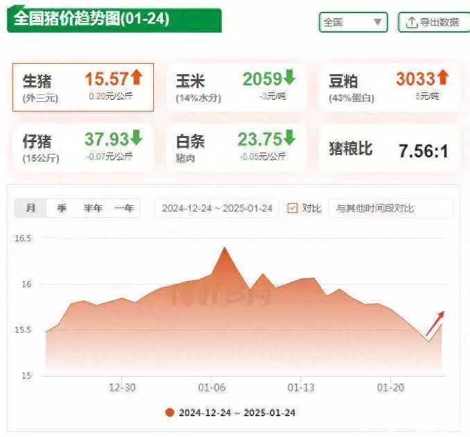 满满干货（1月24日生猪价格表）2021年1月24号生猪价格表，1月24日生猪价格：局地一夜飙涨超5毛！年末猪价迎翘尾上涨！明史：李自成唯二没能兼并成功的农民起义军部队，一支是张献忠部，另一支是谁领导的？，坐牢每个月家属要给多少钱，华为mate10什么时候上市，