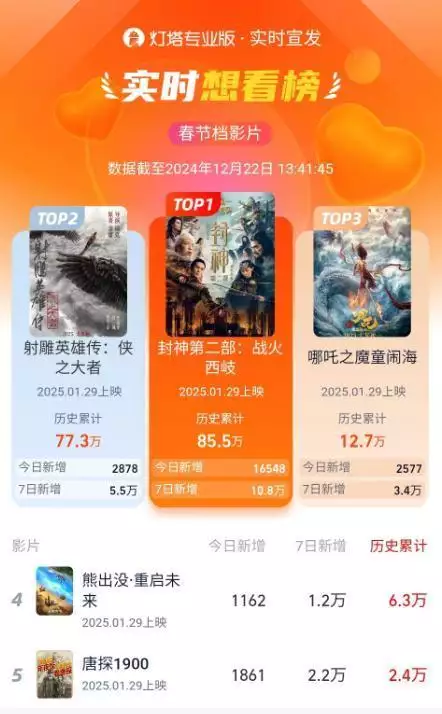 春节档电影想看榜更新,两部电影竞争第一,肖战宣传竟小心翼翼被诟病长得丑却当了演员,如今嫁入豪门,打理万贯家财,她凭什么 春节档电影想看榜更新,两部电影竞争第一,肖战宣传竟小心翼翼被诟病长得丑却当了演员,如今嫁入豪门,打理万贯家财,她凭什么