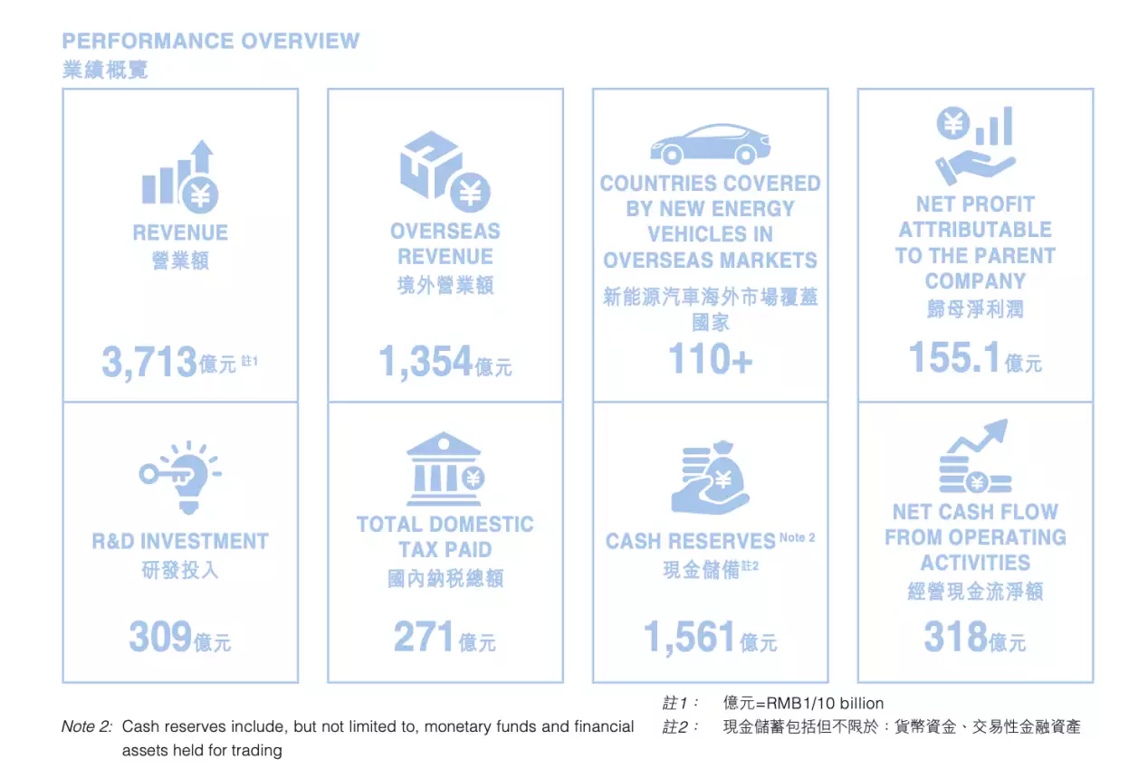 比亚迪半年报出炉：研发为王，成就全球之路