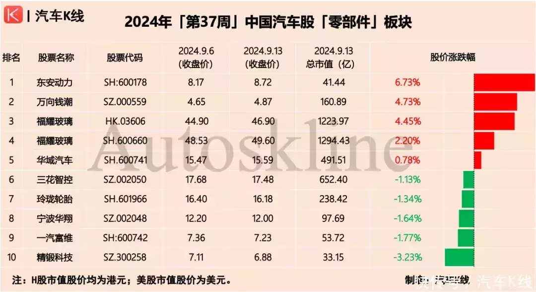 蔚来再领跑,金龙大跳水;汽车股由涨转跌 | 涨跌榜Vol.243你都知道哪些有眼不识泰山的经历?万万没想到大佬就在我身边… 第10张 蔚来再领跑,金龙大跳水;汽车股由涨转跌 | 涨跌榜Vol.243你都知道哪些有眼不识泰山的经历?万万没想到大佬就在我身边… 第10张