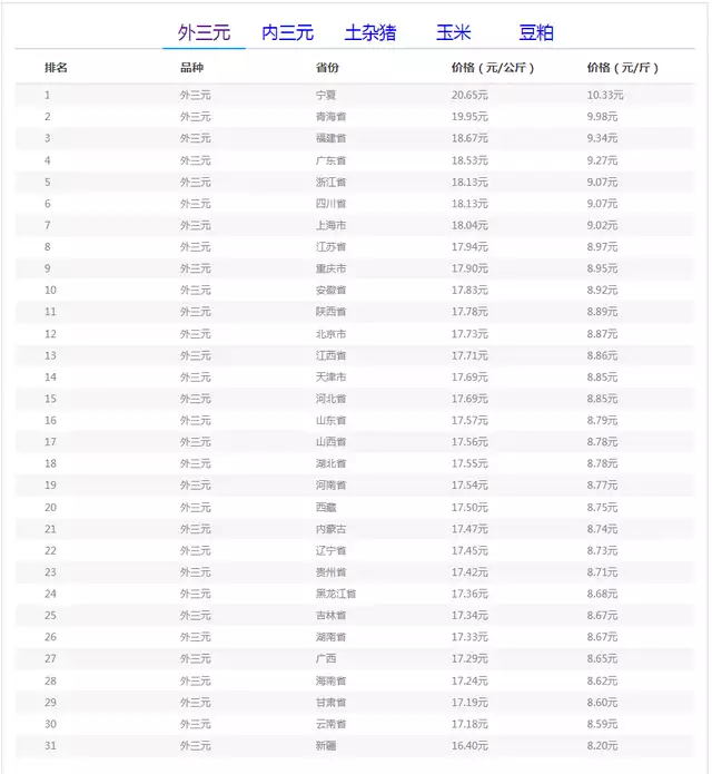 10月09日猪价:盛极而衰?猪价涨跌频繁,啥情况? 第5张 10月09日猪价:盛极而衰?猪价涨跌频繁,啥情况? 第5张