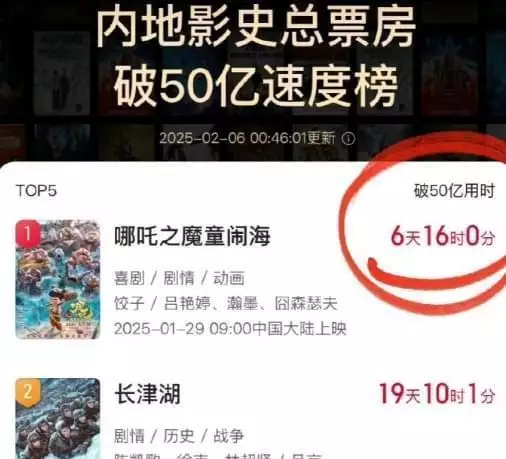 9天成為中國(guó)影史票房冠軍，哪吒2票房賣(mài)95億，導(dǎo)演才能拿135億播報(bào)文章