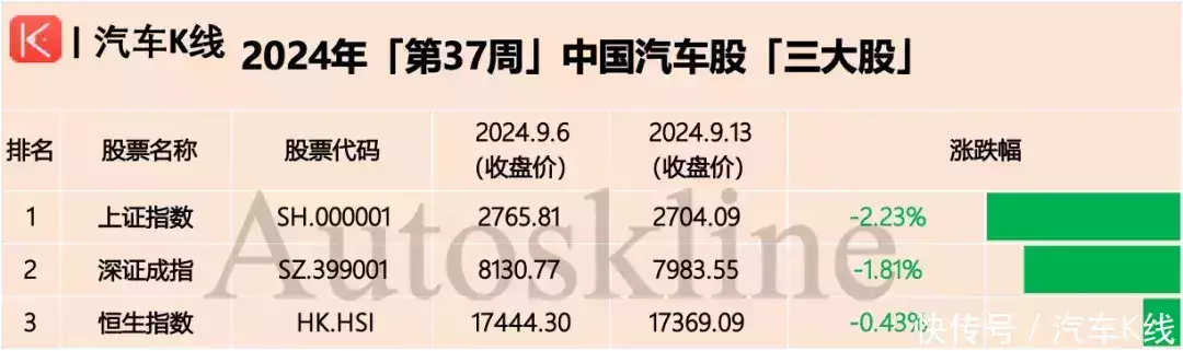 蔚来再领跑,金龙大跳水;汽车股由涨转跌 | 涨跌榜Vol.243你都知道哪些有眼不识泰山的经历?万万没想到大佬就在我身边… 第3张 蔚来再领跑,金龙大跳水;汽车股由涨转跌 | 涨跌榜Vol.243你都知道哪些有眼不识泰山的经历?万万没想到大佬就在我身边… 第3张